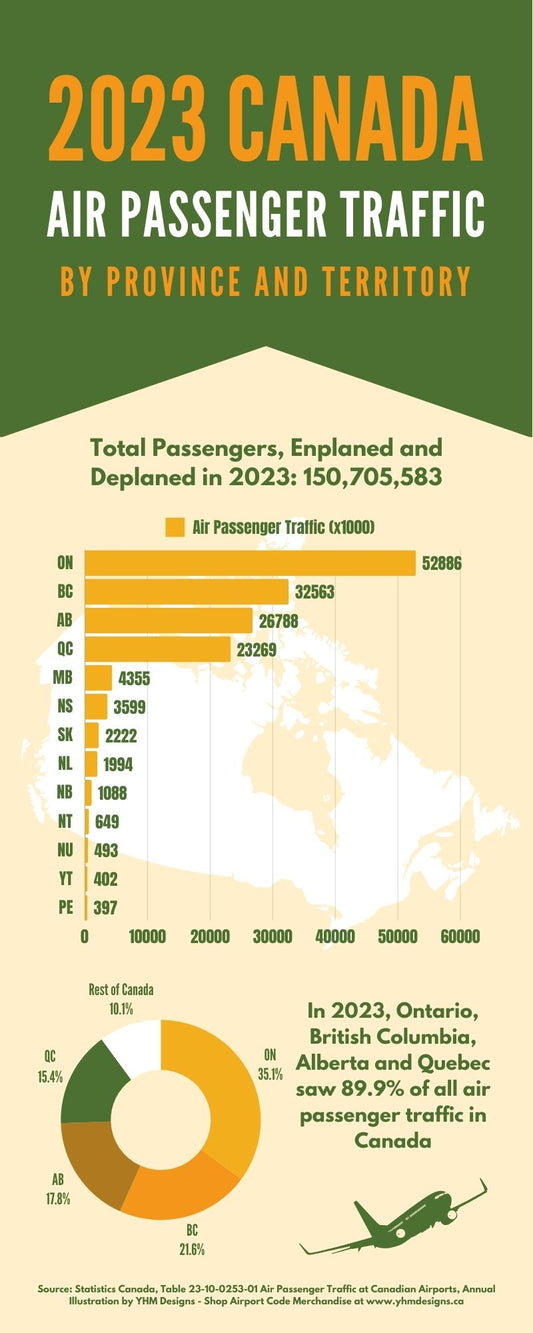 Infographic - 2023 Canada Air Passenger Traffic by Province and Territory - YHM Designs