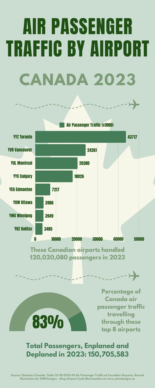 Infographic - Air Passenger Traffic by Airport in Canada for 2023 - YHM Designs