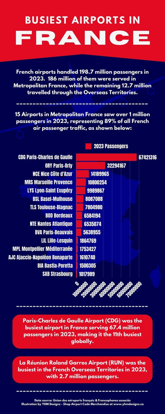 Infographic - Busiest Airports in France for 2023 - YHM Designs