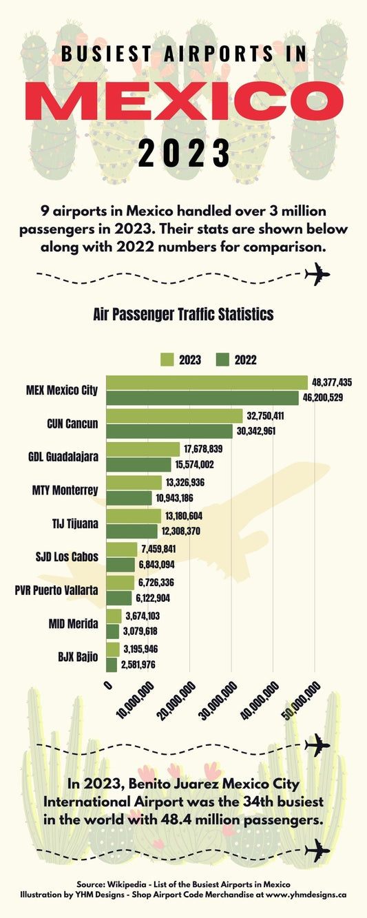 Infographic - Busiest Airports in Mexico - YHM Designs