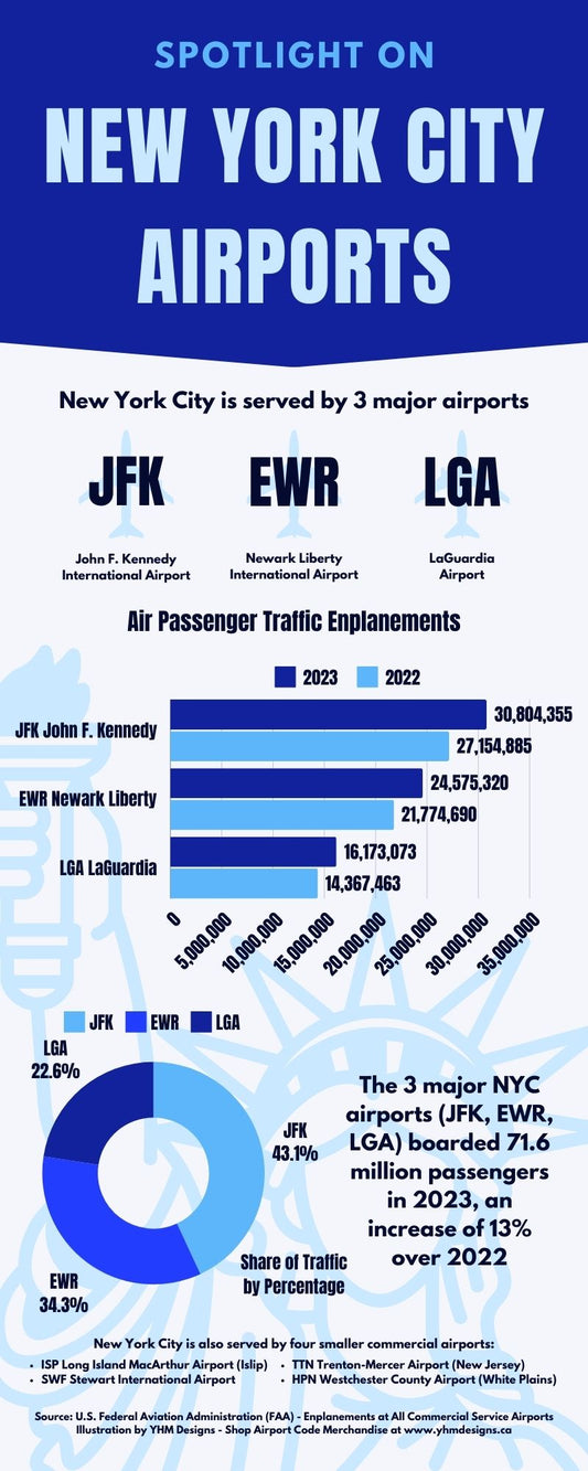 Infographic - Spotlight on New York City Airports - YHM Designs