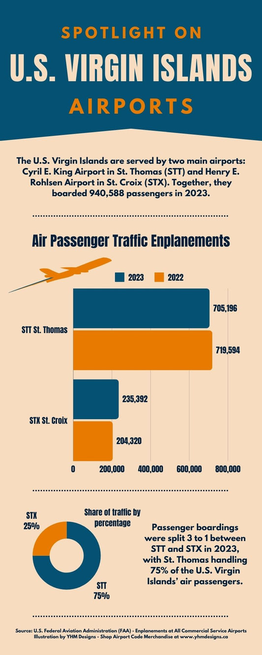 Infographic - Spotlight on U.S. Virgin Islands Airports in 2023 - YHM Designs