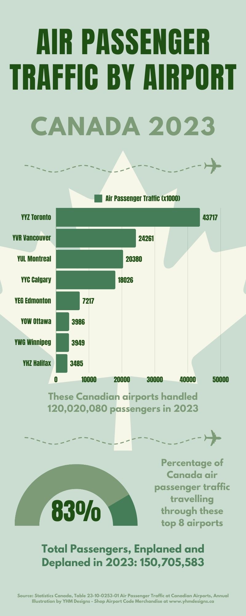 Infographic - Air Passenger Traffic by Airport in Canada for 2023 - YHM Designs