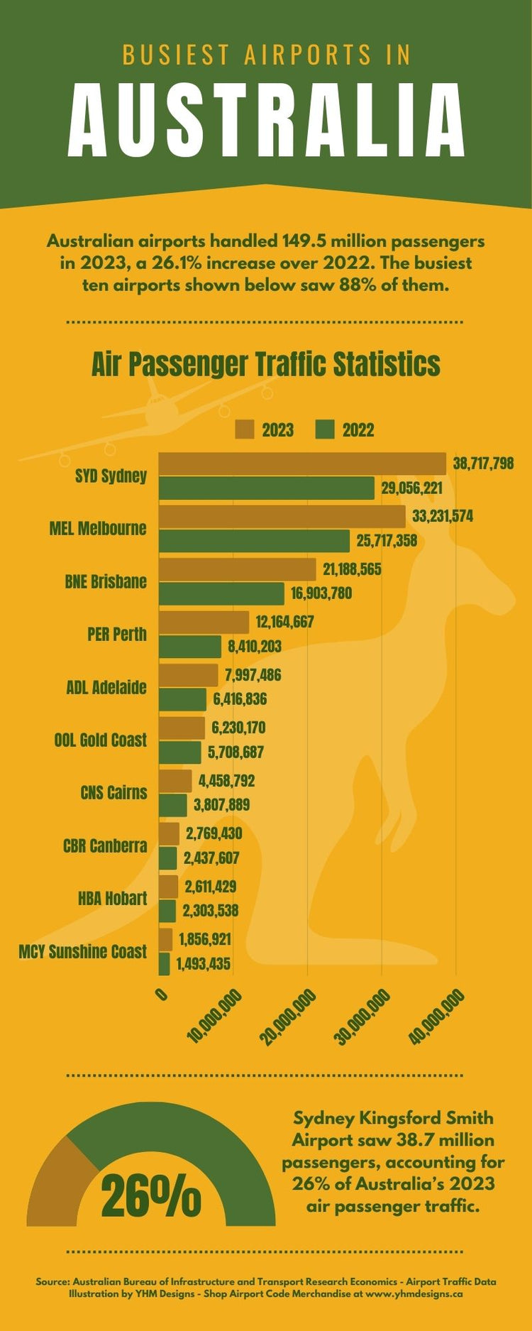 Infographic • Busiest Airports in Australia for 2023 • YHM Designs