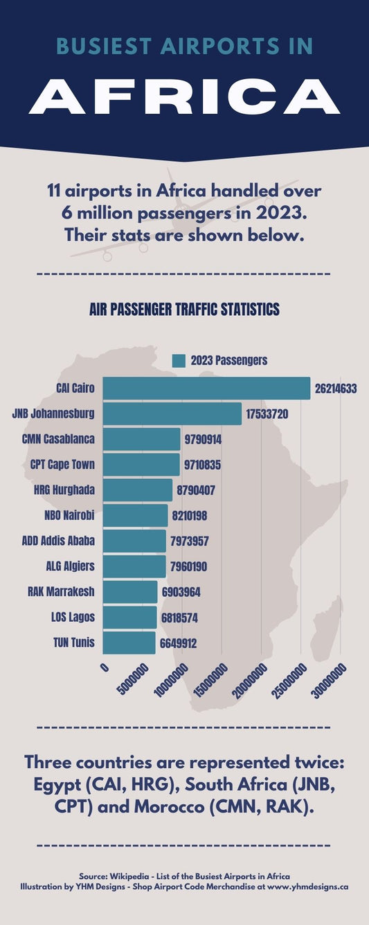 Infographic - Busiest Airports in Africa for 2023 - YHM Designs