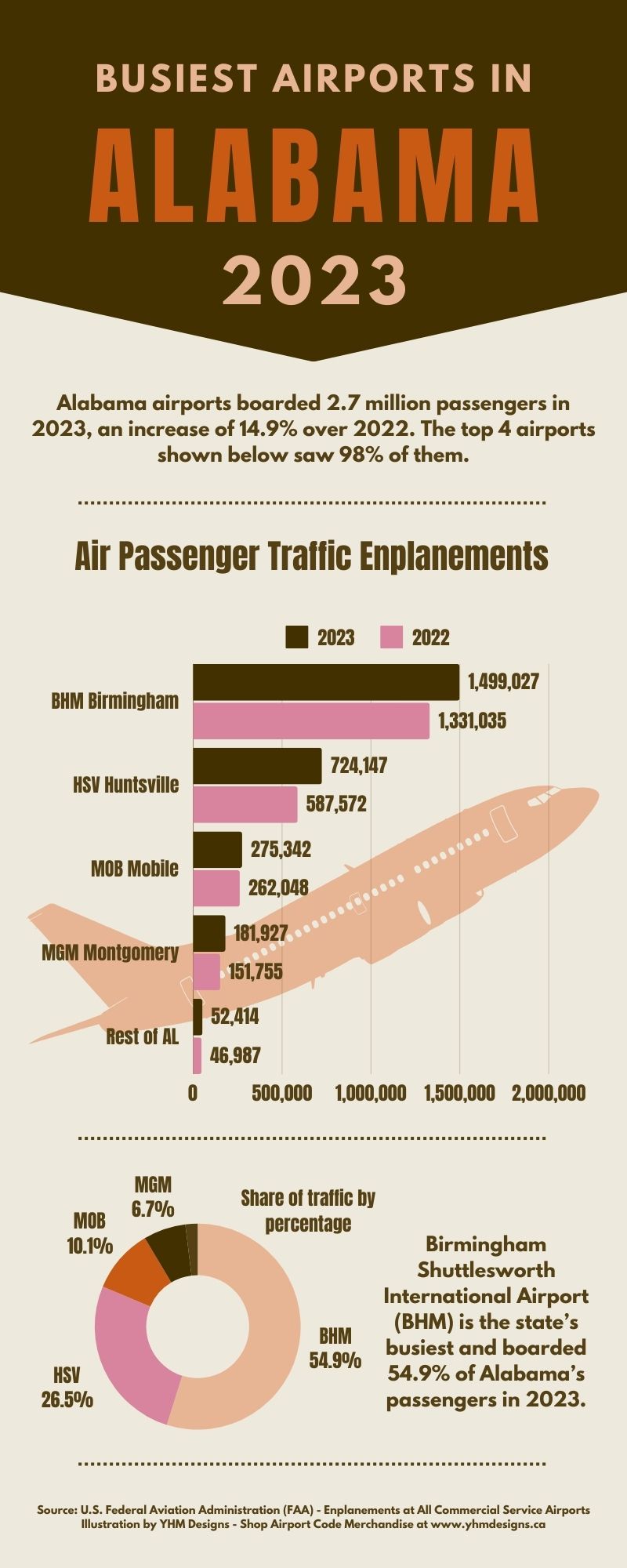 Infographic - Busiest Airports in Alabama for 2023 - YHM Designs