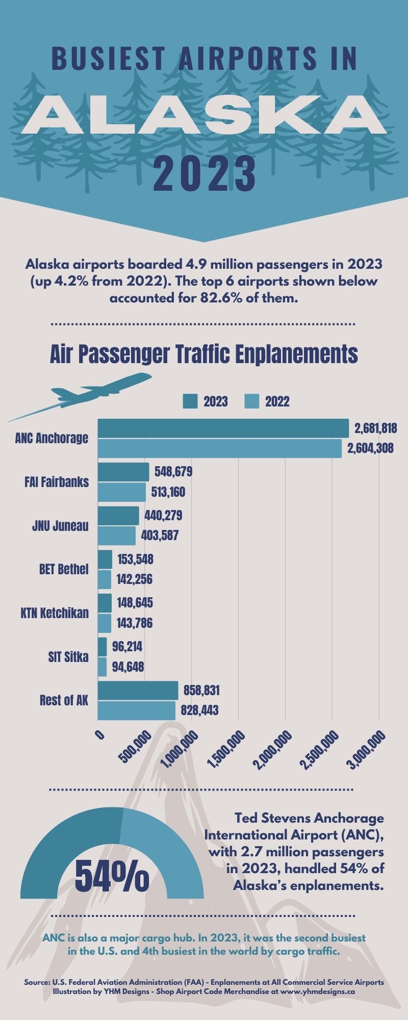 Infographic - Busiest Airports in Alaska for 2023 - YHM Designs