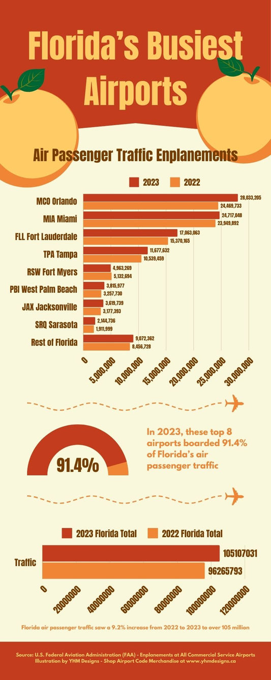 Infographic - Florida's Busiest Airports in 2023 - YHM Designs