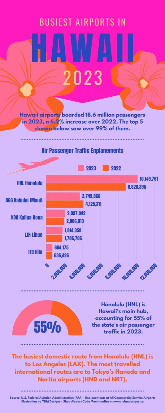 Infographic - Hawaii's Busiest Airports in 2023 - YHM Designs