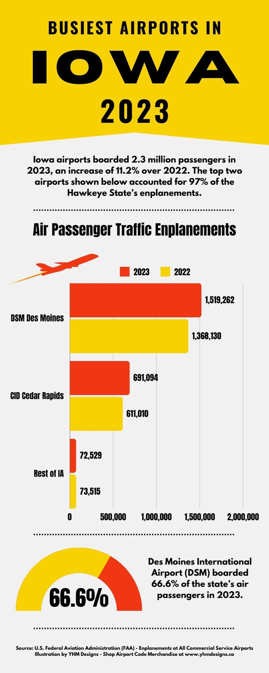 Infographic - Busiest Airports in Iowa - YHM Designs