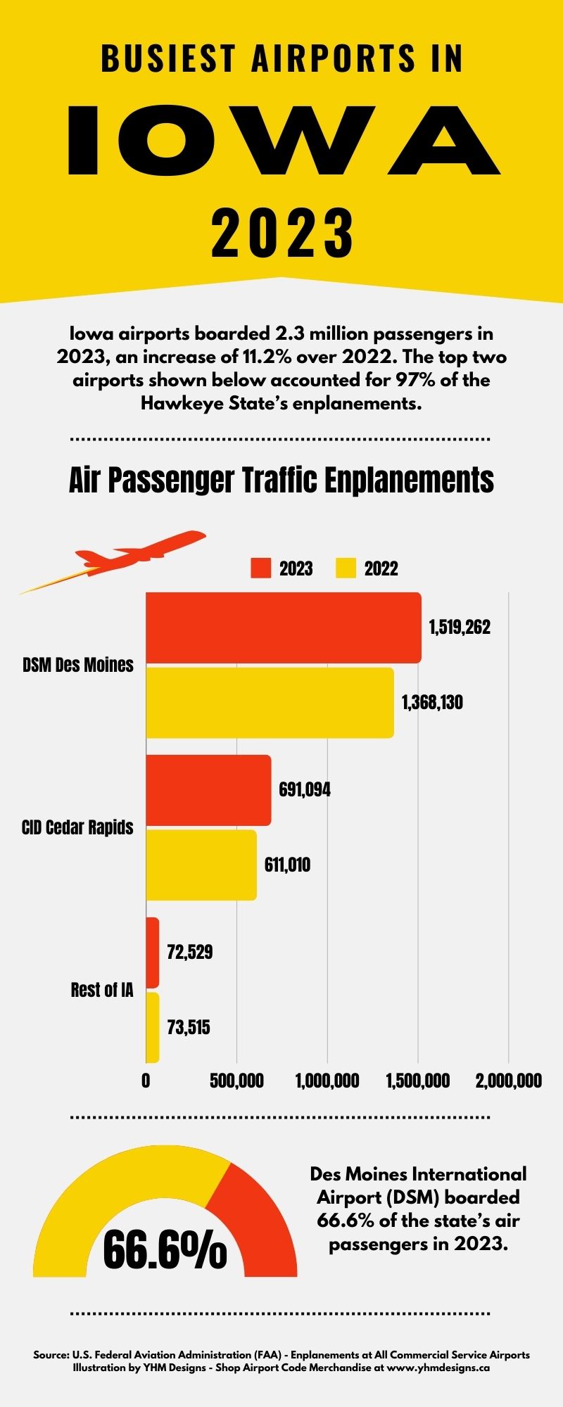 Infographic - Busiest Airports in Iowa - YHM Designs