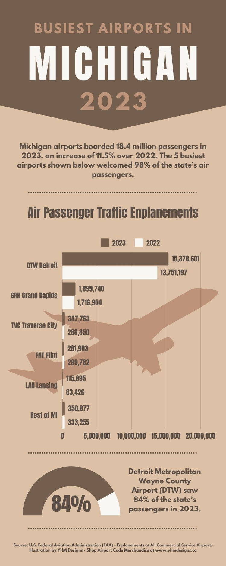 Infographic • Busiest Airports in Michigan for 2023 • YHM Designs