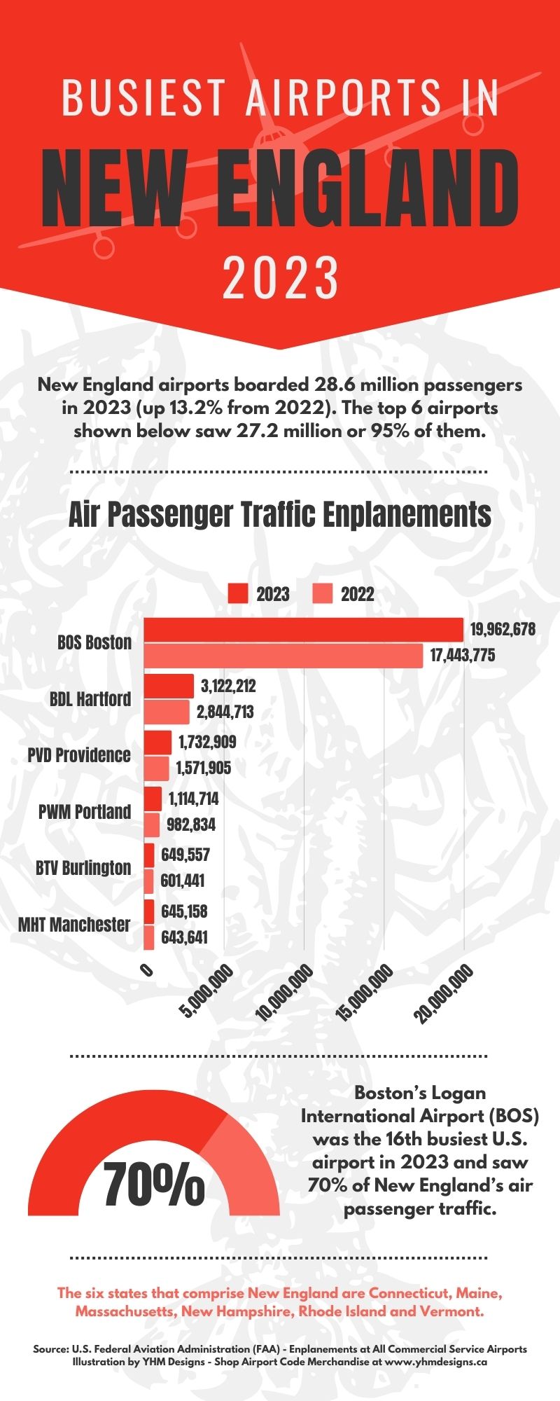 Infographic - Busiest Airports in New England 2023 - YHM Designs