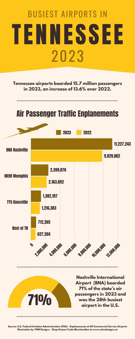 Infographic - Busiest Airports in Tennessee for 2023 - YHM Designs