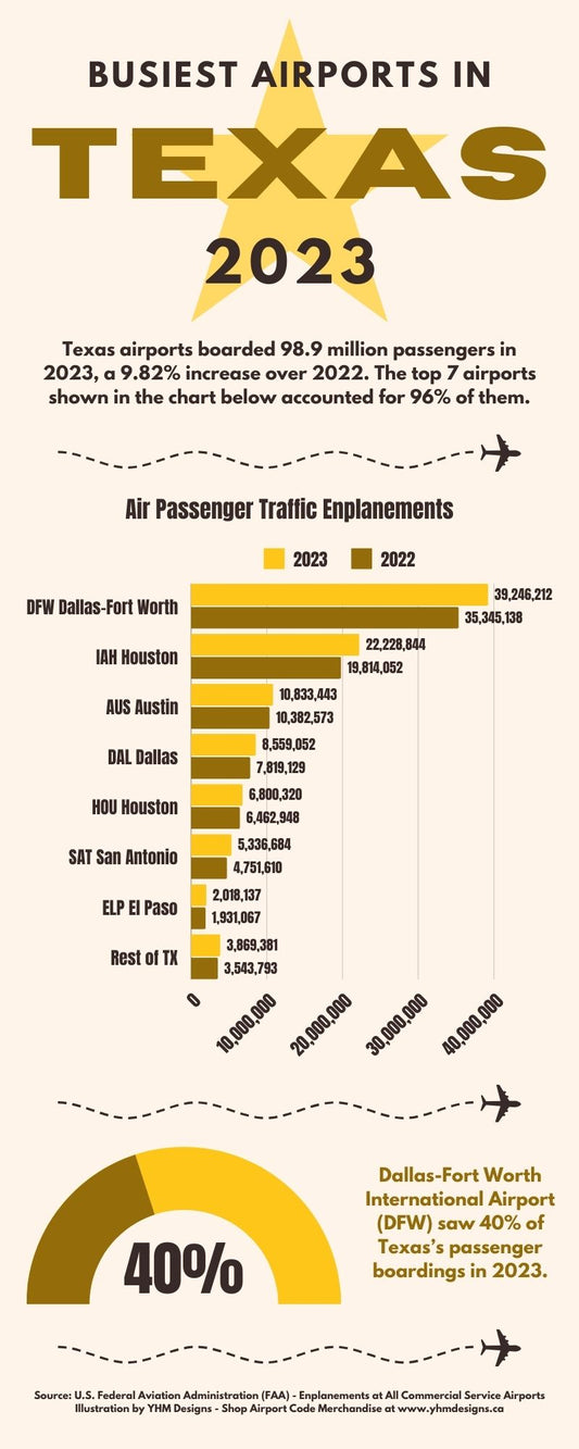 Infographic - Busiest Airports in Texas for 2023 - YHM Designs