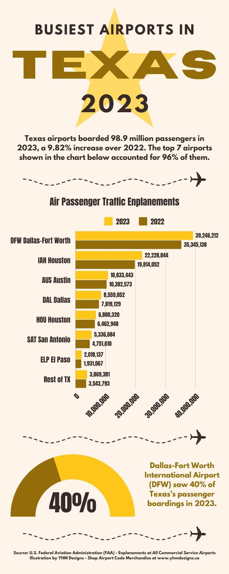 Infographic • Busiest Airports in Texas for 2023 • YHM Designs