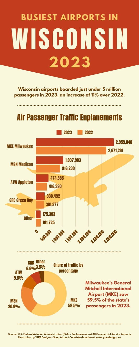 Infographic - Busiest Airports in Wisconsin for 2023 - YHM Designs