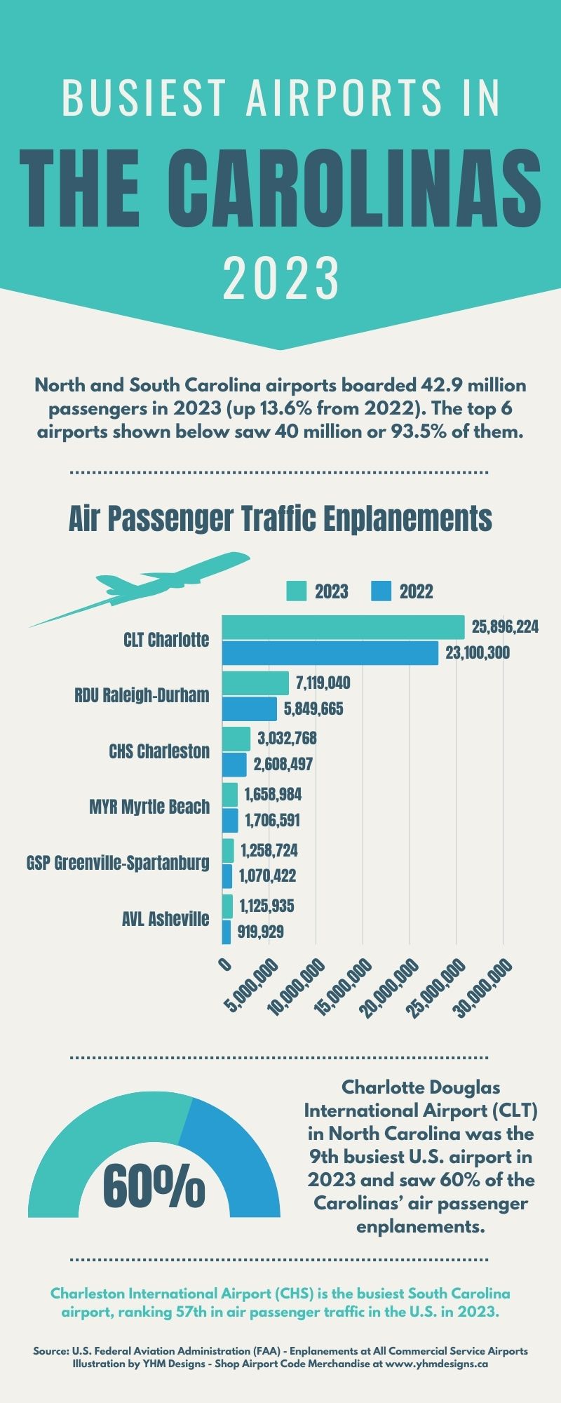 Infographic - Busiest Airports in the Carolinas for 2023 - YHM Designs