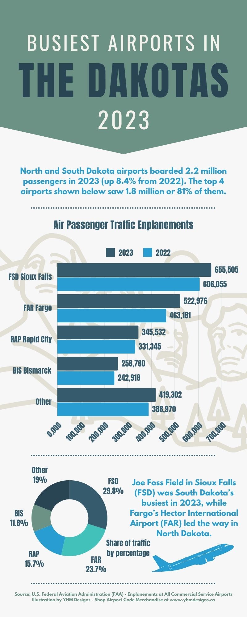 Infographic - Busiest Airports in North and South Dakota for 2023 - YHM Designs