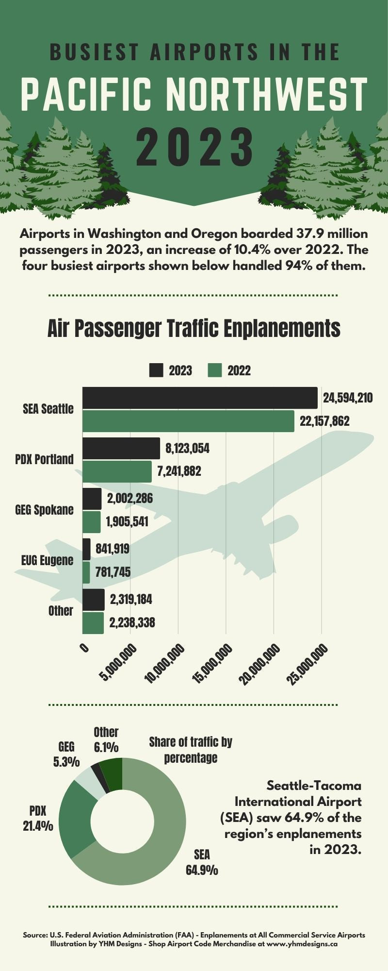 Infographic - Busiest Airports in the U.S. Pacific Northwest for 2023 - YHM Designs
