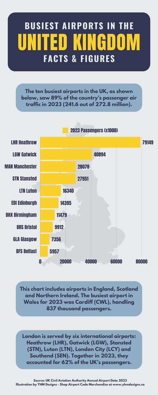 Infographic - Busiest Airports in the United Kingdom for 2023 - YHM Designs