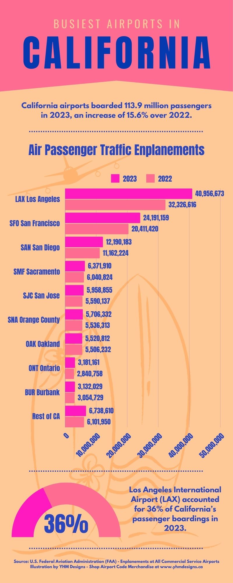 Infographic Busiest Airports In California 2023 YHM Designs California S Busiest Airports In 2023 Infographic 800x2000 Nov24