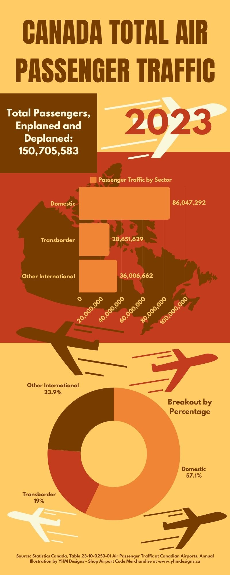 Infographic - Canada Total Air Passenger Traffic 2023 - YHM Designs