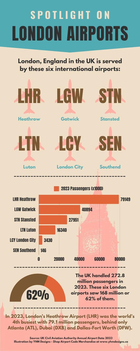 Infographic - Spotlight on London Airports in 2023 - YHM Designs