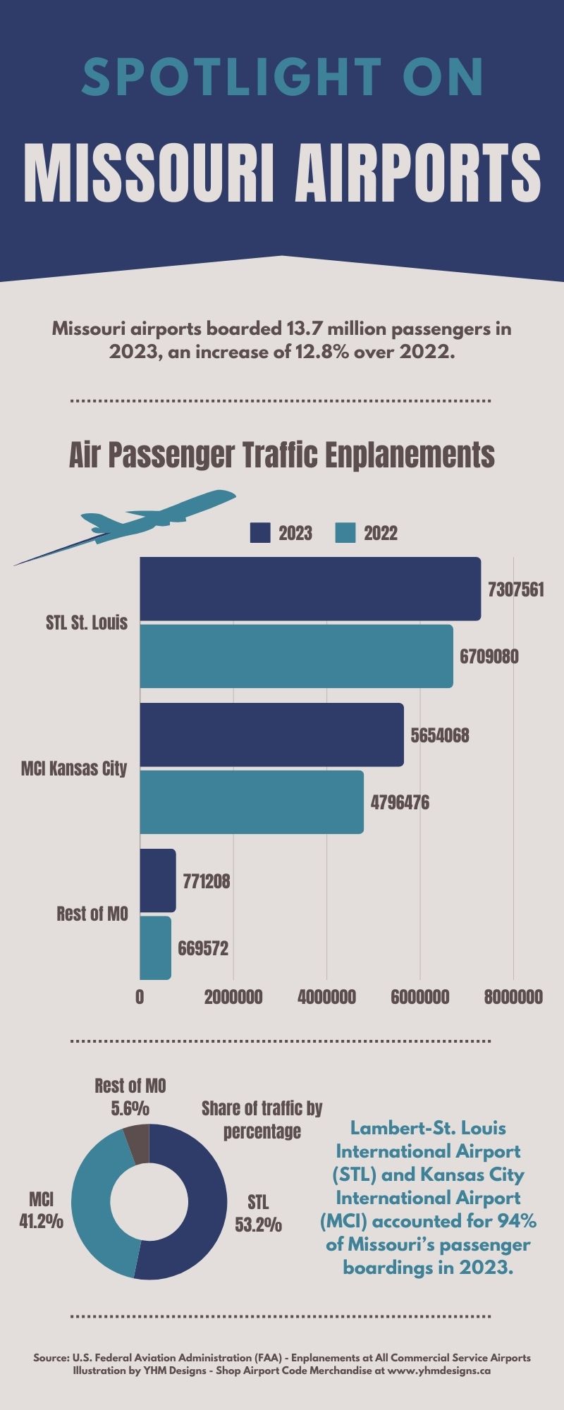 Infographic - Busiest Airports in Missouri for 2023 - YHM Designs