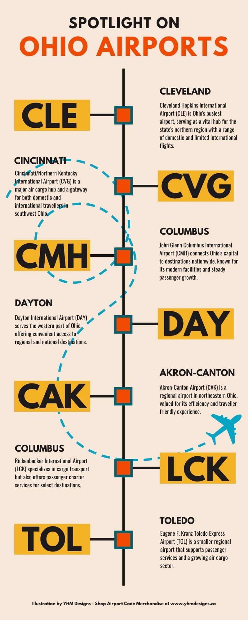 Infographic - Spotlight on Ohio Airports - YHM Designs