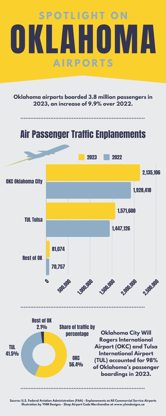 Infographic - Spotlight on Oklahoma Airports in 2023 - YHM Designs