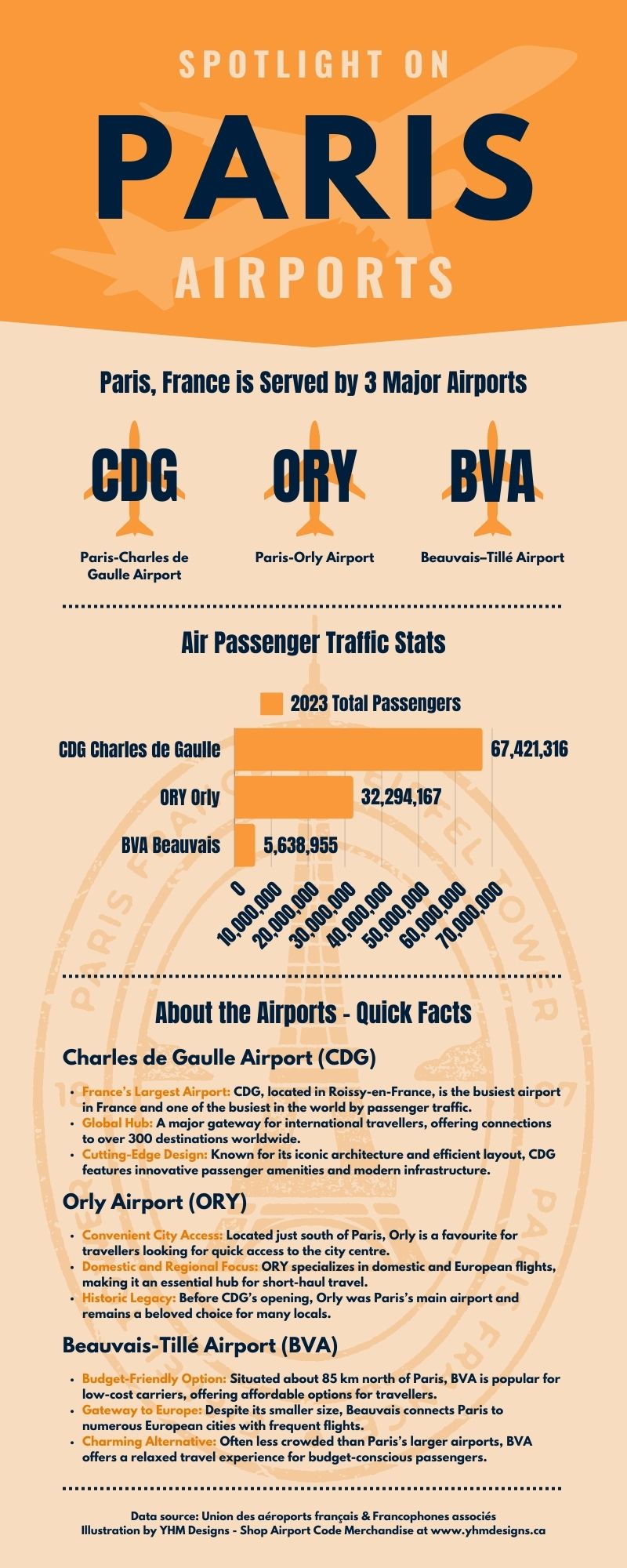 Infographic - Spotlight on Paris, France Airports in 2023 - YHM Designs