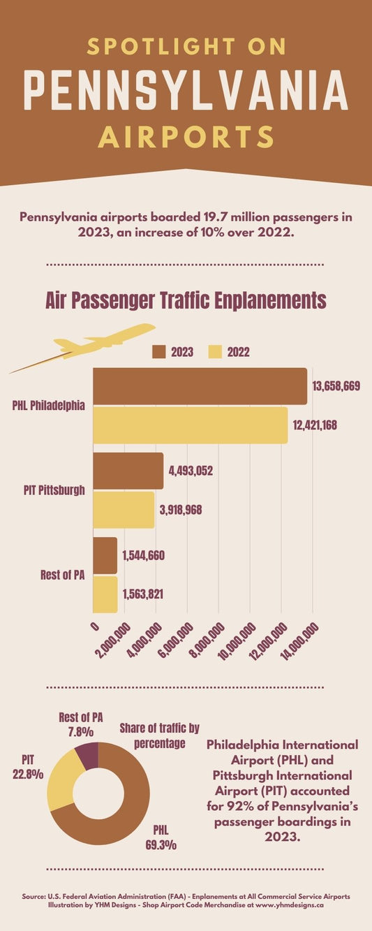 Infographic - Spotlight on Pennsylvania Airports in 2023 - YHM Designs