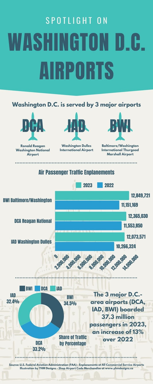 Infographic - Spotlight on Washington D.C. Airports 2023 - YHM Designs